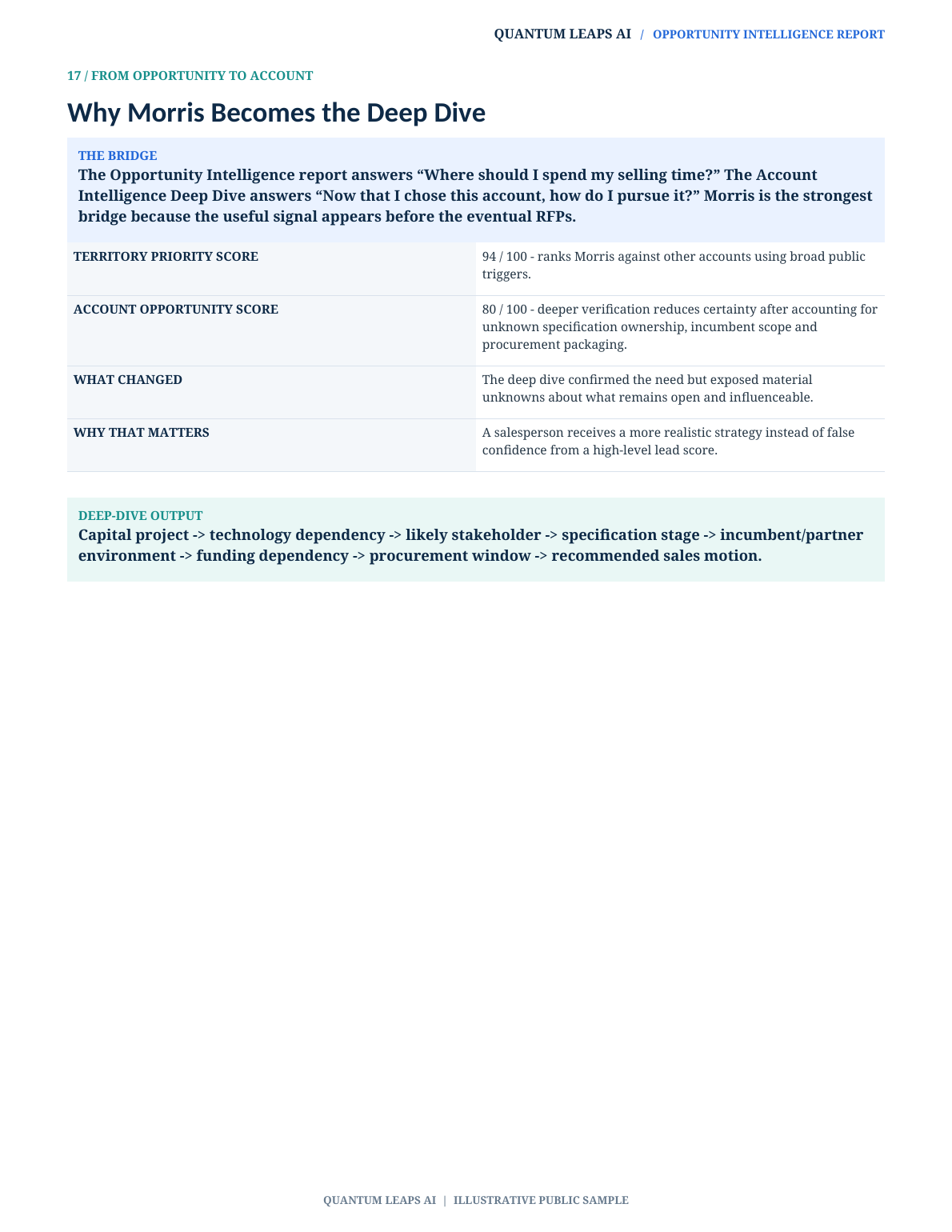 Sample report page showing how Opportunity Intelligence leads to an Account Intelligence Deep Dive